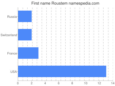 Given name Roustem