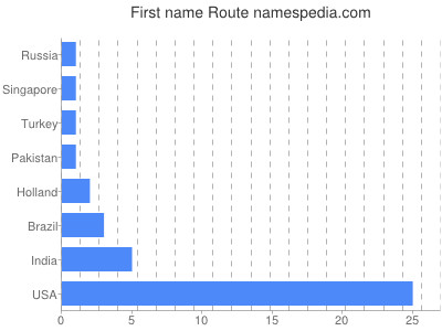 Given name Route
