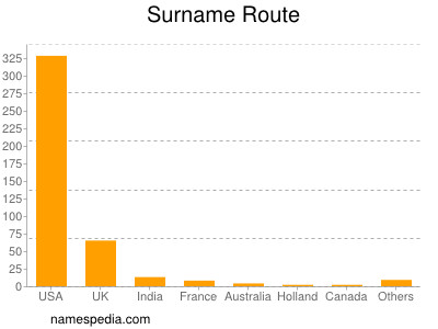Surname Route
