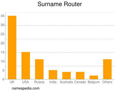 Surname Router