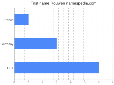 Given name Rouwen