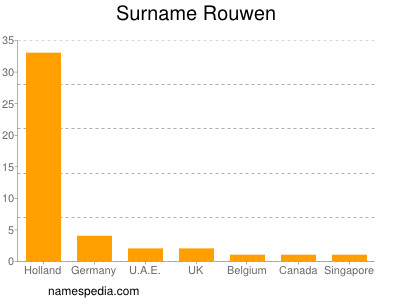 Surname Rouwen