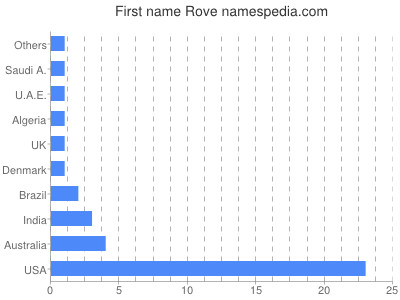 Given name Rove