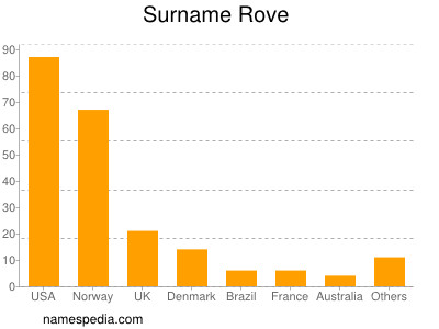 Surname Rove