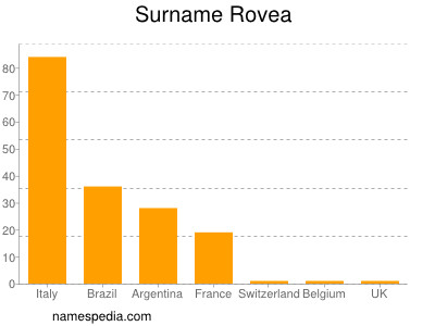 Surname Rovea