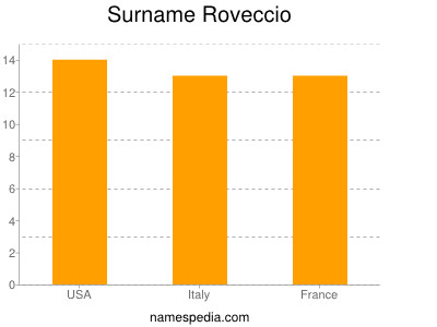 Surname Roveccio