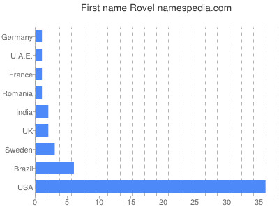 Given name Rovel
