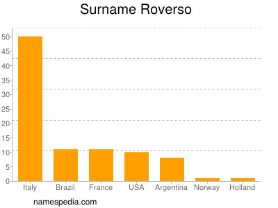 Surname Roverso
