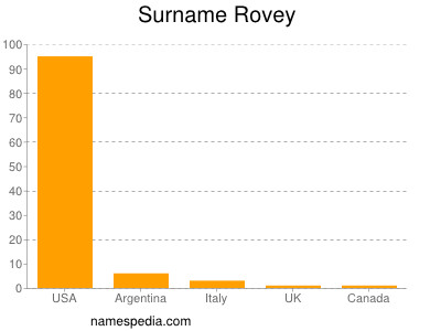 Surname Rovey
