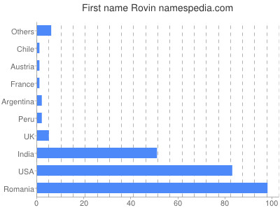 Given name Rovin