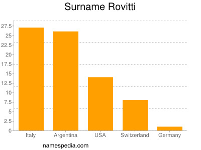 Surname Rovitti