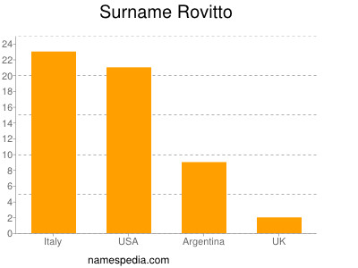 Surname Rovitto