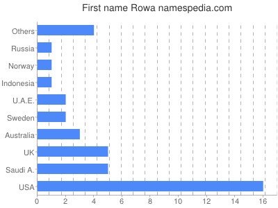 Given name Rowa