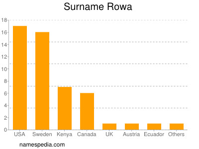 Surname Rowa