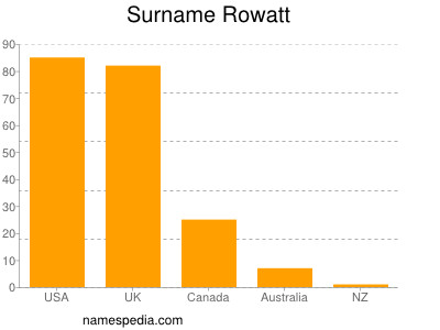 Surname Rowatt