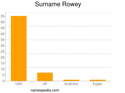 Surname Rowey