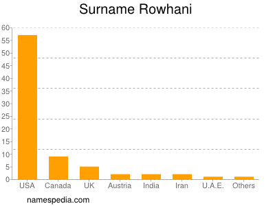 Surname Rowhani