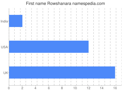 Given name Rowshanara