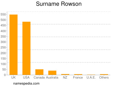 Surname Rowson