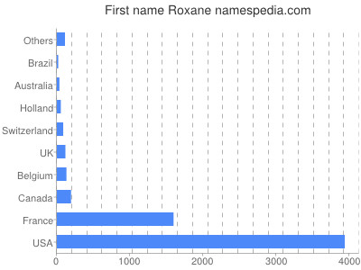 Given name Roxane