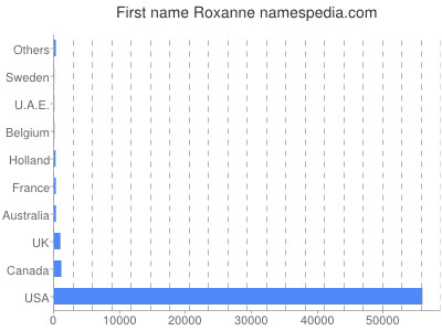 Given name Roxanne