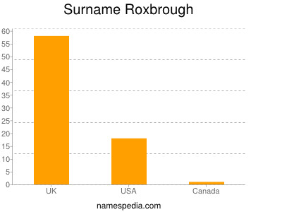 Surname Roxbrough