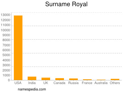 Surname Royal