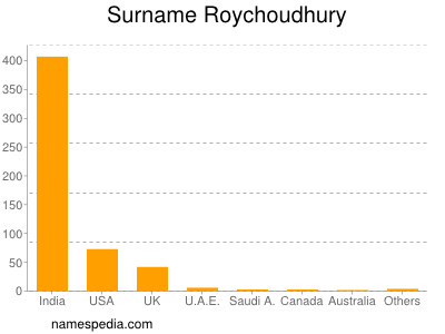 Surname Roychoudhury