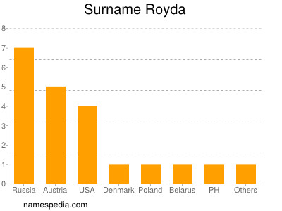 Surname Royda