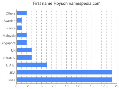 Given name Royson