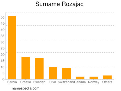 Surname Rozajac
