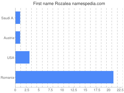 Given name Rozalea