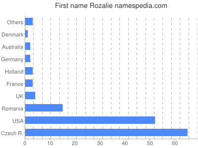 Given name Rozalie