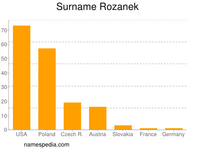 Surname Rozanek