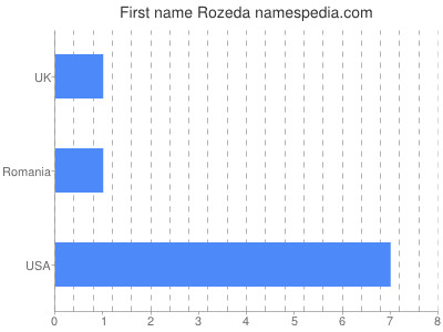Given name Rozeda