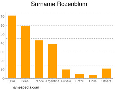 Surname Rozenblum