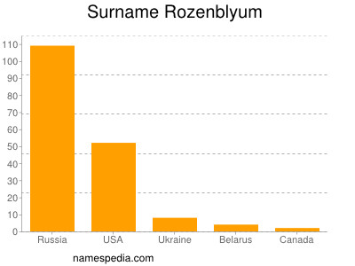 Surname Rozenblyum