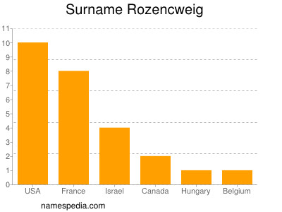 Surname Rozencweig