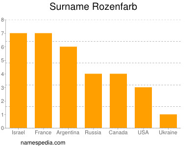 Surname Rozenfarb