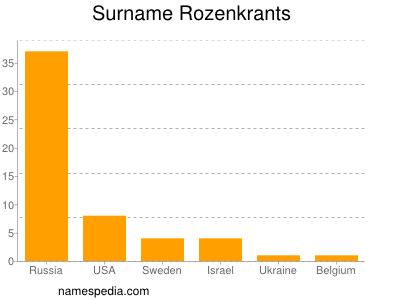 Surname Rozenkrants