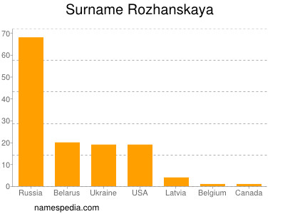 Surname Rozhanskaya