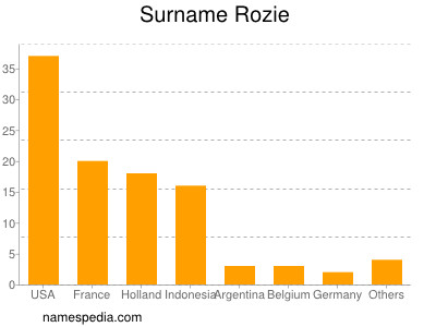 Surname Rozie