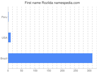 Given name Rozilda