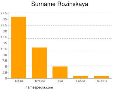 Surname Rozinskaya