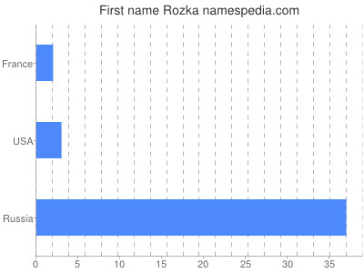 Given name Rozka