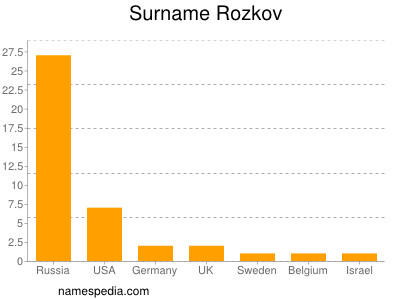 Surname Rozkov