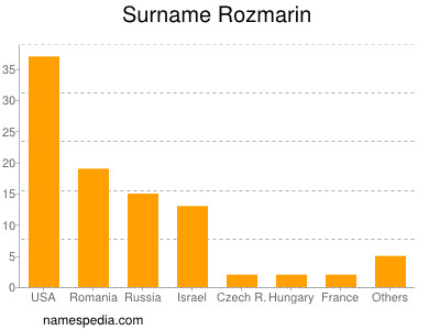 Surname Rozmarin