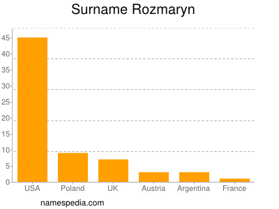 Surname Rozmaryn