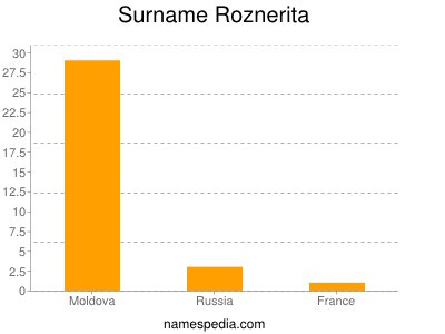 Surname Roznerita