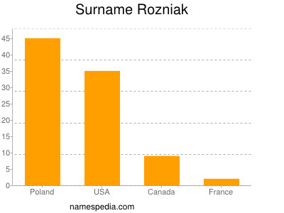 Surname Rozniak